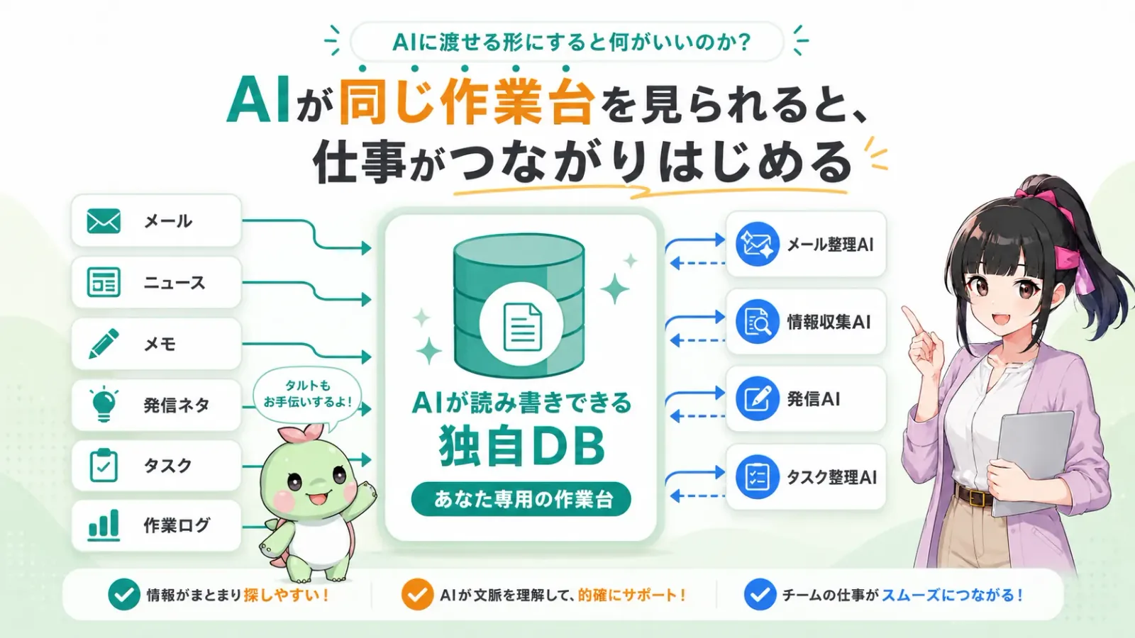 AIが読み書きできる独自DBを中心に仕事がつながる図解